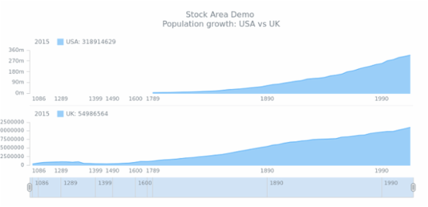 STOCK Area 04 created by AnyChart Team