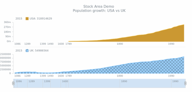 STOCK Area 05 created by AnyChart Team