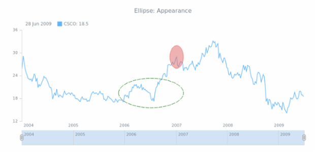 STOCK Drawing Ellipse 02 created by AnyChart Team