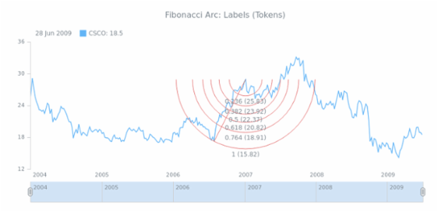 STOCK Drawing Fibonacci Arc 05 created by AnyChart Team