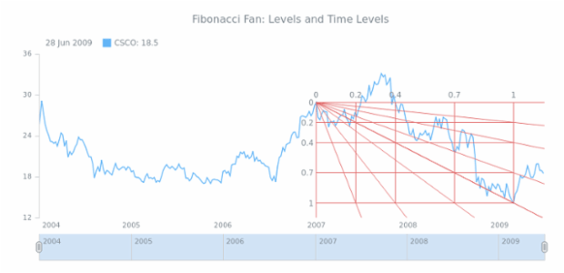 STOCK Drawing Fibonacci Fan 02 created by AnyChart Team
