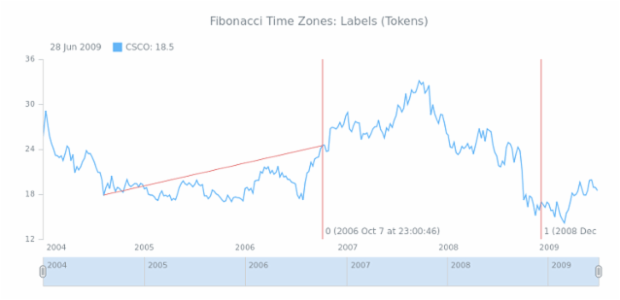 STOCK Drawing Fibonacci Time Zones 05 created by AnyChart Team
