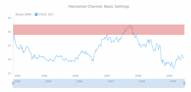 STOCK Drawing Horizontal Channel 01 created by AnyChart Team