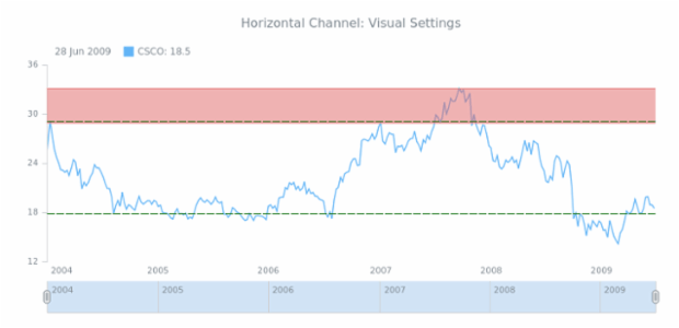 STOCK Drawing Horizontal Channel 02 created by AnyChart Team