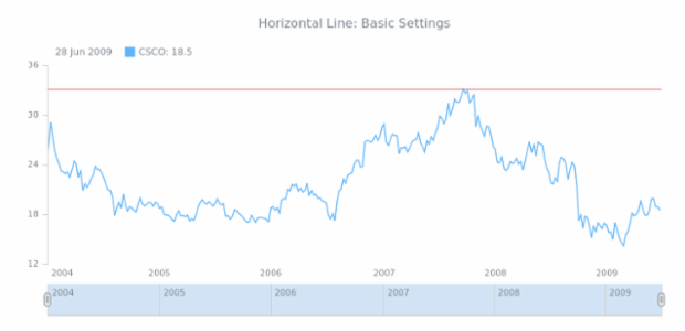 STOCK Drawing Horizontal Line 01 created by AnyChart Team