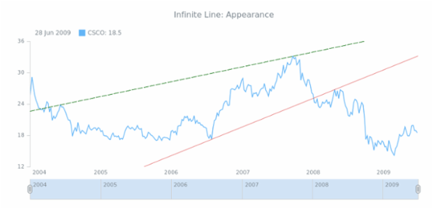 STOCK Drawing Infinite Line 02 created by AnyChart Team