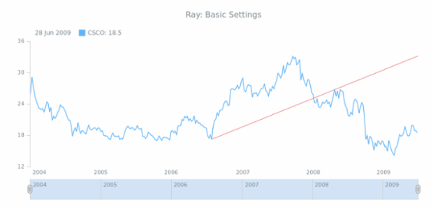 STOCK Drawing Ray 01 created by AnyChart Team