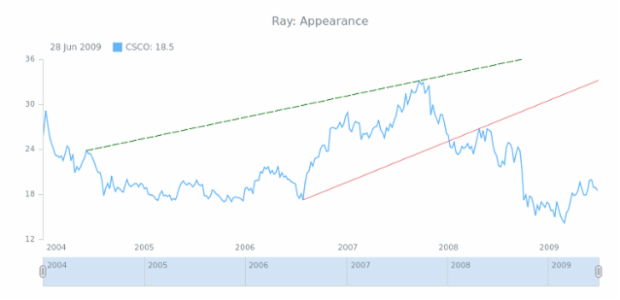 STOCK Drawing Ray 02 created by AnyChart Team