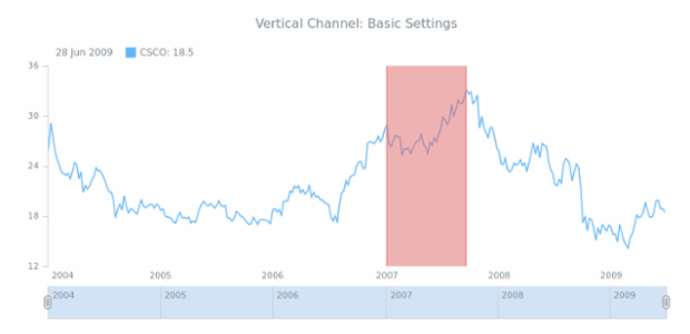 STOCK Drawing Vertical Channel 01 created by AnyChart Team