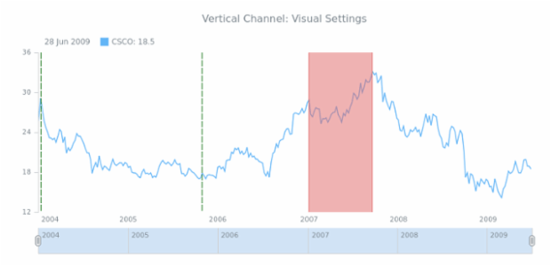 STOCK Drawing Vertical Channel 02 created by AnyChart Team
