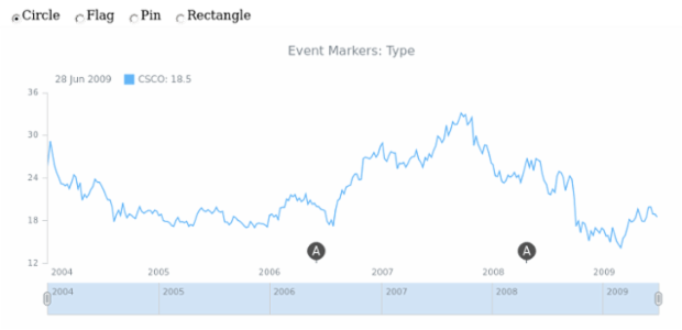 STOCK Event Markers Basics 05 created by AnyChart Team
