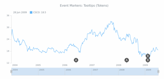 STOCK Event Markers Tooltips 01 created by AnyChart Team