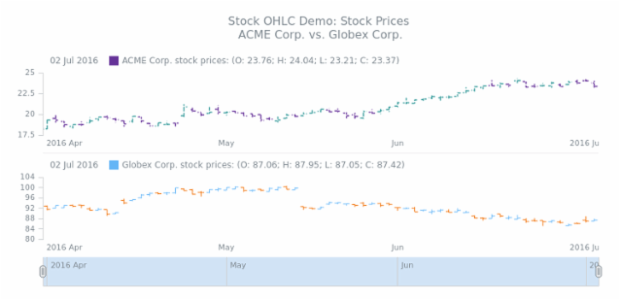 STOCK OHLC 04 created by AnyChart Team