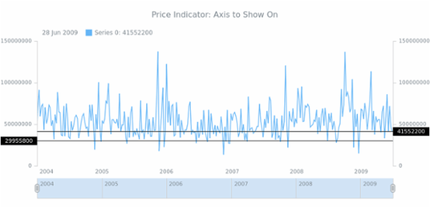 STOCK Price Indicator 04 created by AnyChart Team