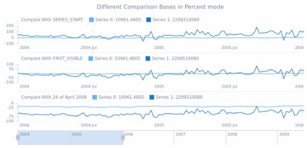 STOCK Scales 03 created by AnyChart Team