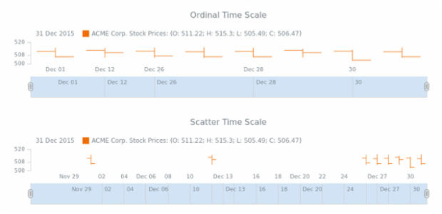 STOCK Scales 06 created by AnyChart Team