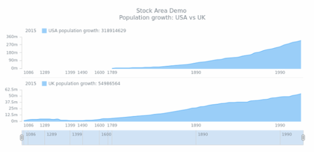 STOCK Spline Area 04 created by AnyChart Team