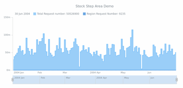 STOCK Step Area 03 created by AnyChart Team