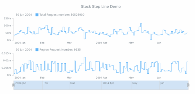 STOCK Step Line 04 created by AnyChart Team