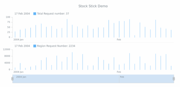 STOCK Stick 04 created by AnyChart Team