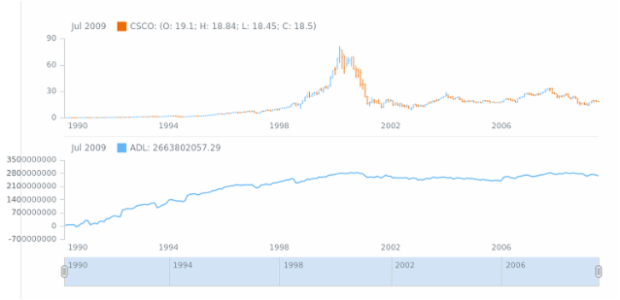 STOCK Technical Indicators ADL 01 created by AnyChart Team