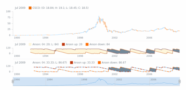 STOCK Technical Indicators Aroon 2 created by AnyChart Team