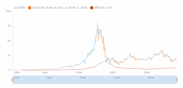 STOCK Technical Indicators ATR 01 created by AnyChart Team
