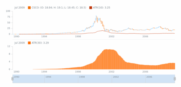 STOCK Technical Indicators ATR 02 created by AnyChart Team