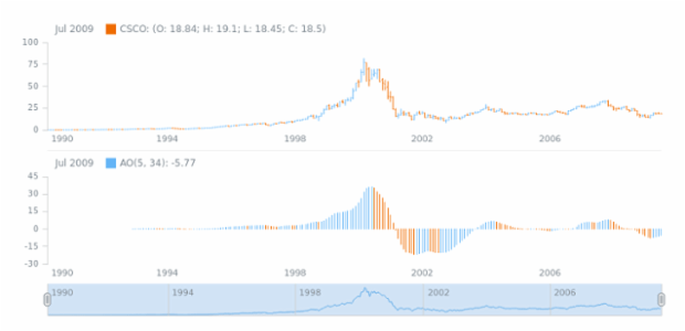 STOCK Technical Indicators AO 01 created by AnyChart Team