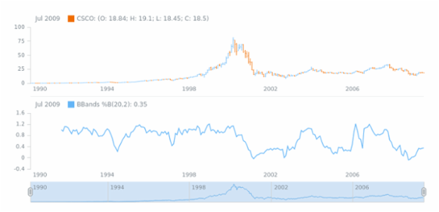 STOCK Technical Indicators BBandsB 01 created by AnyChart Team