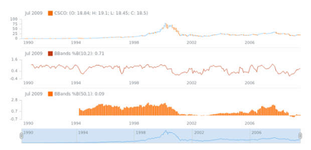 STOCK Technical Indicators BBandsB 02 created by AnyChart Team