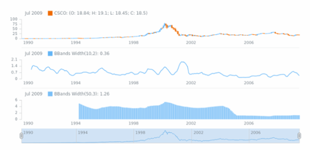STOCK Technical Indicators BBandsWidth 02 created by AnyChart Team