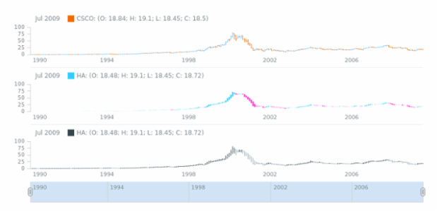 STOCK Technical Indicators HA 2 created by AnyChart Team