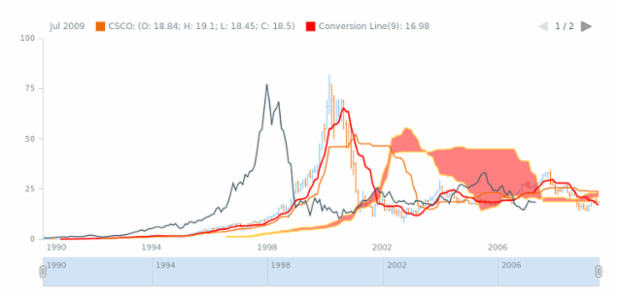 STOCK Technical Indicators IKH 2 created by AnyChart Team