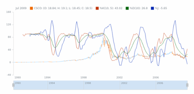 STOCK Technical Indicators KDJ 01 created by AnyChart Team