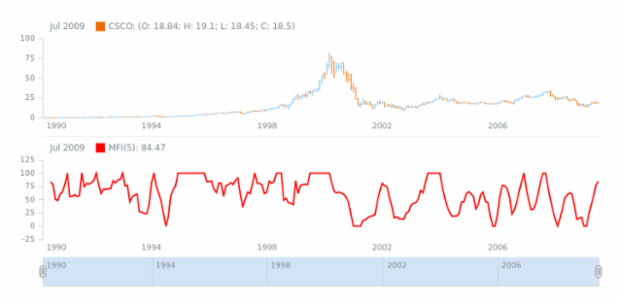 STOCK Technical Indicators MFI 01 created by AnyChart Team