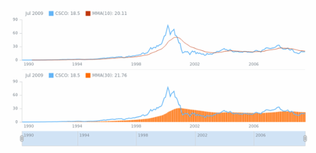 STOCK Technical Indicators MMA 02 created by AnyChart Team