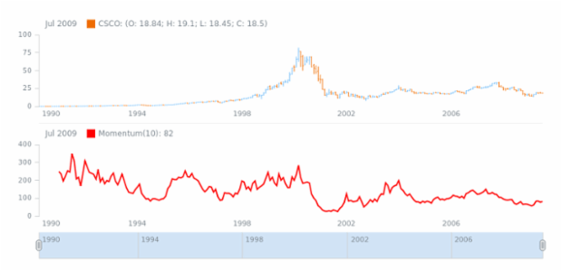 STOCK Technical Indicators Momentum 01 created by AnyChart Team