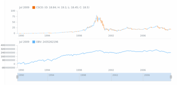 STOCK Technical Indicators OBV 1 created by AnyChart Team