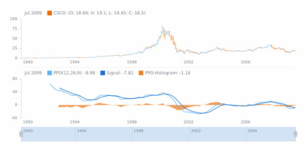 STOCK Technical Indicators PPO 1 created by AnyChart Team