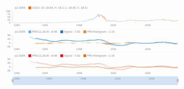 STOCK Technical Indicators PPO 2 created by AnyChart Team
