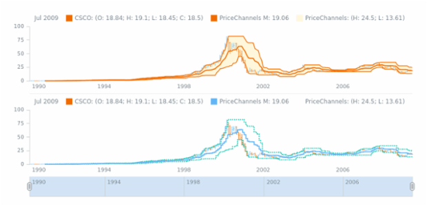 STOCK Technical Indicators Price Channels 2 created by AnyChart Team