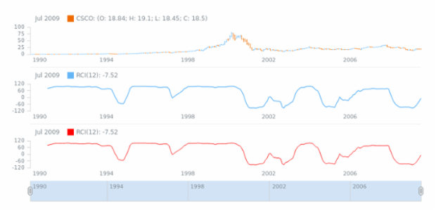 STOCK Technical Indicators RCI 2 created by AnyChart Team