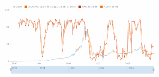 STOCK Technical Indicators Stochastic Oscillator 03 created by AnyChart Team