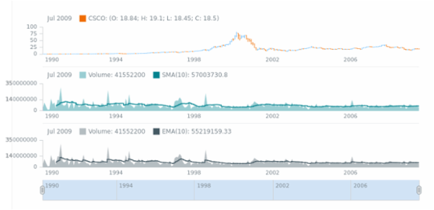 STOCK Technical Indicators Volume MA 2 created by AnyChart Team