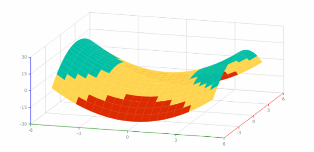 Surface Chart 04 created by AnyChart Team