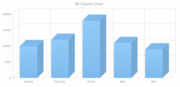 BCT 3D Column Chart created by AnyChart Team