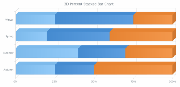 BCT 3D Percent Stacked Bar Chart created by AnyChart Team