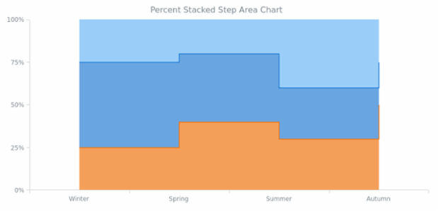 BCT Percent Stacked Step Area Chart created by AnyChart Team