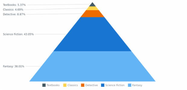 BCT Pyramid Chart 09 created by AnyChart Team